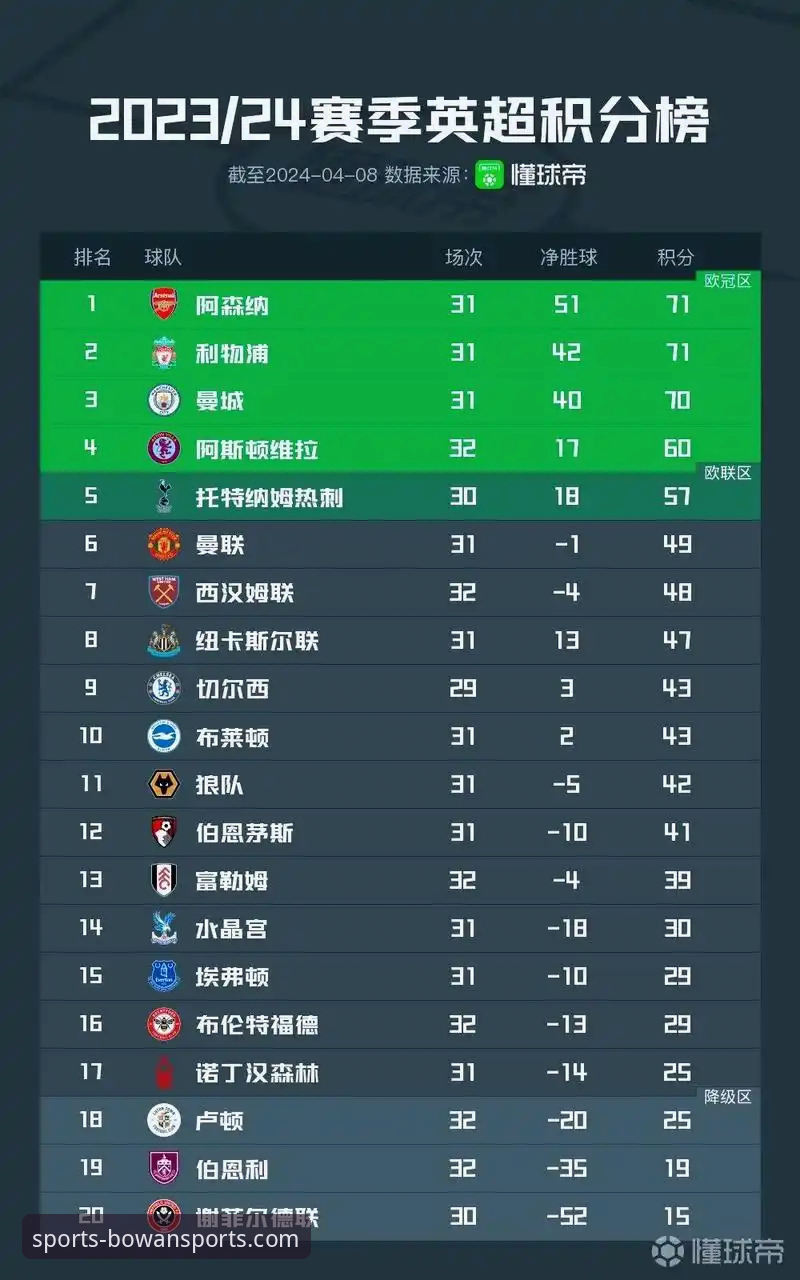 博万体育安卓app下载 英超五月积分榜深度解析:资深球迷从阿森纳198分领跑看赛季收尾规律